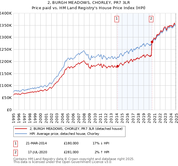 2, BURGH MEADOWS, CHORLEY, PR7 3LR: Price paid vs HM Land Registry's House Price Index