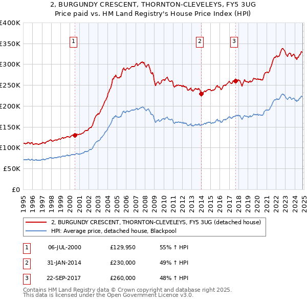 2, BURGUNDY CRESCENT, THORNTON-CLEVELEYS, FY5 3UG: Price paid vs HM Land Registry's House Price Index