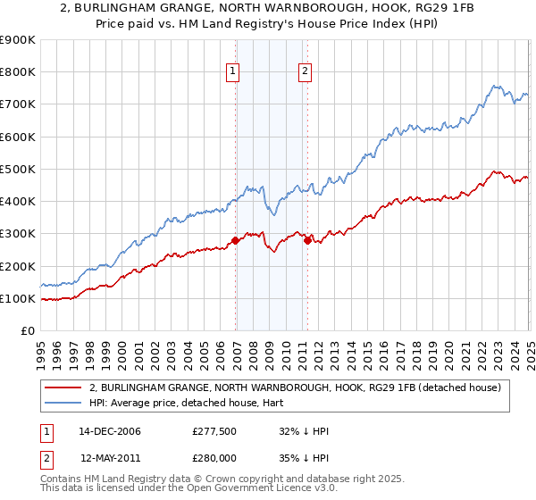 2, BURLINGHAM GRANGE, NORTH WARNBOROUGH, HOOK, RG29 1FB: Price paid vs HM Land Registry's House Price Index