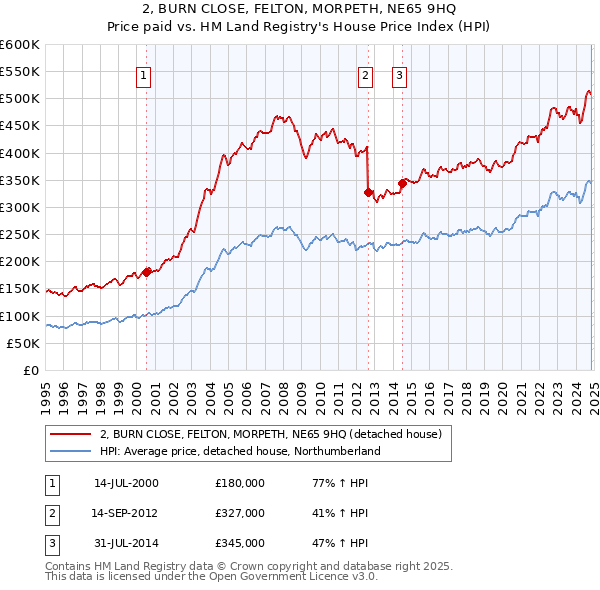 2, BURN CLOSE, FELTON, MORPETH, NE65 9HQ: Price paid vs HM Land Registry's House Price Index