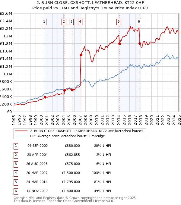 2, BURN CLOSE, OXSHOTT, LEATHERHEAD, KT22 0HF: Price paid vs HM Land Registry's House Price Index