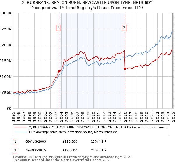 2, BURNBANK, SEATON BURN, NEWCASTLE UPON TYNE, NE13 6DY: Price paid vs HM Land Registry's House Price Index