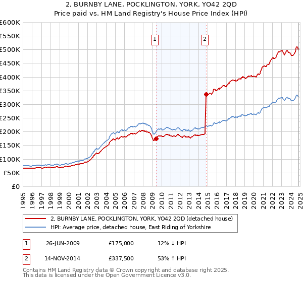 2, BURNBY LANE, POCKLINGTON, YORK, YO42 2QD: Price paid vs HM Land Registry's House Price Index