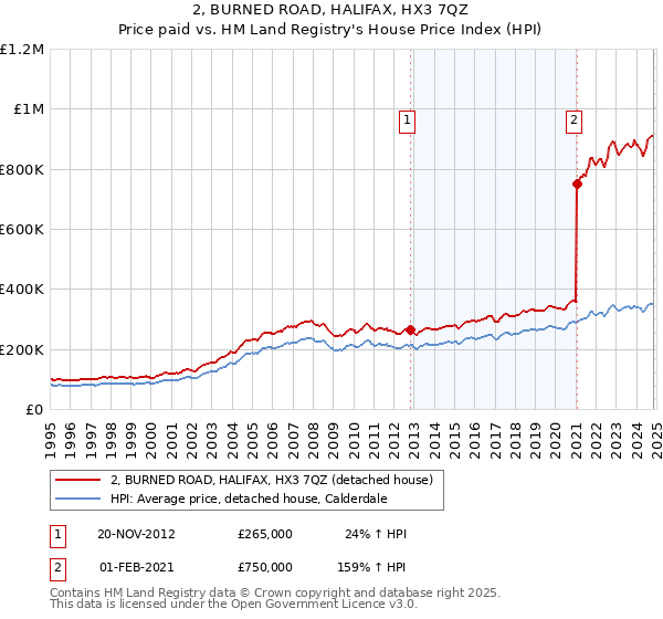 2, BURNED ROAD, HALIFAX, HX3 7QZ: Price paid vs HM Land Registry's House Price Index