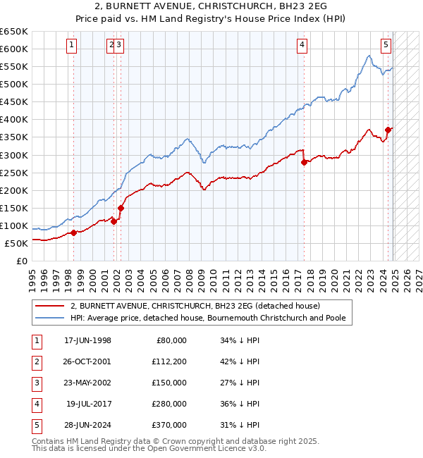 2, BURNETT AVENUE, CHRISTCHURCH, BH23 2EG: Price paid vs HM Land Registry's House Price Index