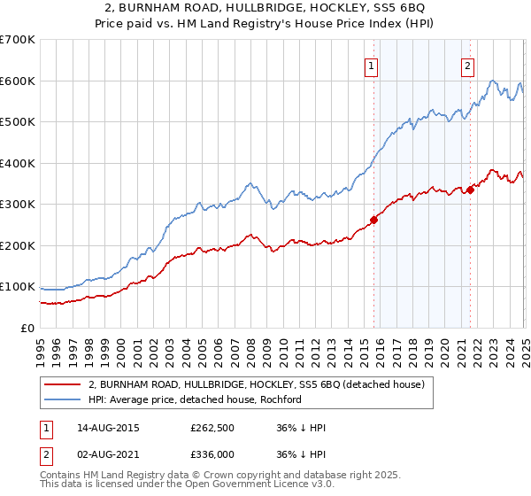 2, BURNHAM ROAD, HULLBRIDGE, HOCKLEY, SS5 6BQ: Price paid vs HM Land Registry's House Price Index