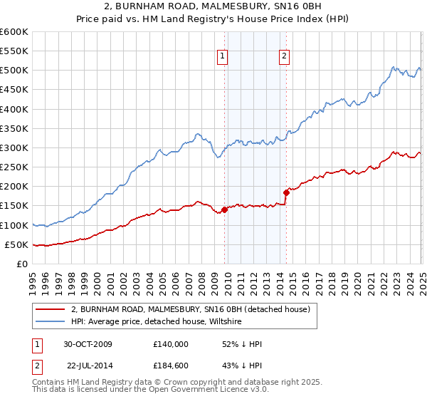 2, BURNHAM ROAD, MALMESBURY, SN16 0BH: Price paid vs HM Land Registry's House Price Index