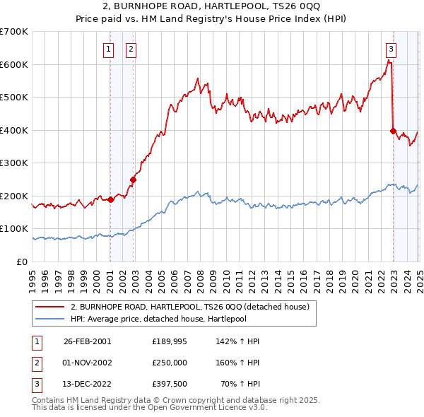 2, BURNHOPE ROAD, HARTLEPOOL, TS26 0QQ: Price paid vs HM Land Registry's House Price Index