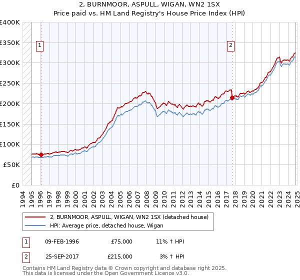 2, BURNMOOR, ASPULL, WIGAN, WN2 1SX: Price paid vs HM Land Registry's House Price Index