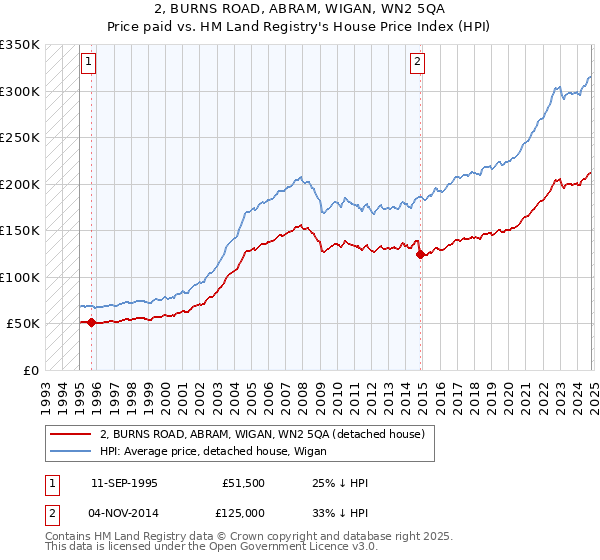 2, BURNS ROAD, ABRAM, WIGAN, WN2 5QA: Price paid vs HM Land Registry's House Price Index