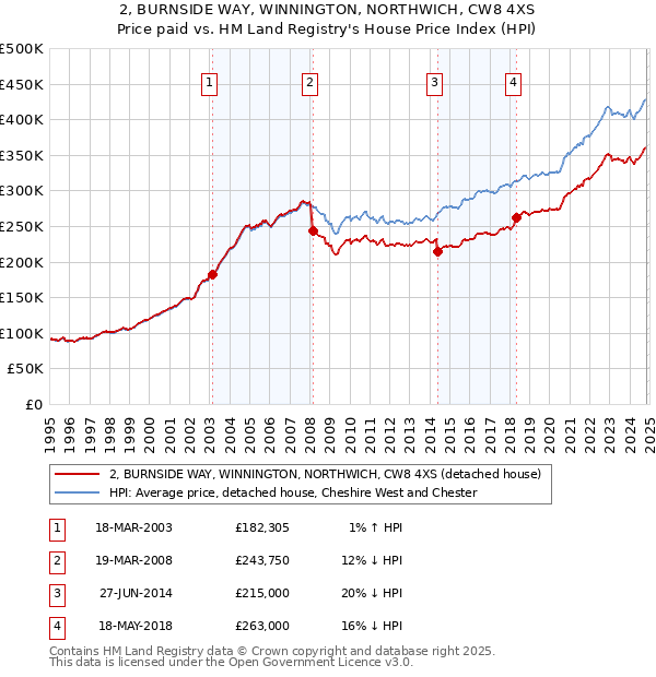 2, BURNSIDE WAY, WINNINGTON, NORTHWICH, CW8 4XS: Price paid vs HM Land Registry's House Price Index