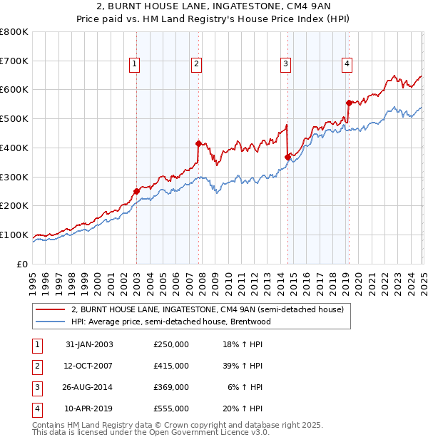 2, BURNT HOUSE LANE, INGATESTONE, CM4 9AN: Price paid vs HM Land Registry's House Price Index