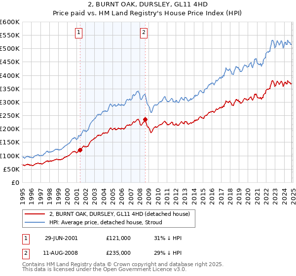 2, BURNT OAK, DURSLEY, GL11 4HD: Price paid vs HM Land Registry's House Price Index