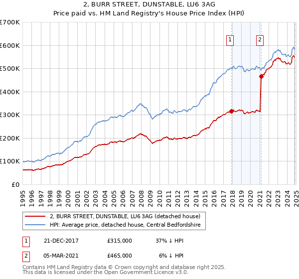 2, BURR STREET, DUNSTABLE, LU6 3AG: Price paid vs HM Land Registry's House Price Index