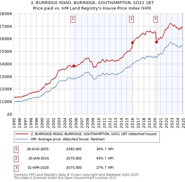 2, BURRIDGE ROAD, BURRIDGE, SOUTHAMPTON, SO31 1BT: Price paid vs HM Land Registry's House Price Index