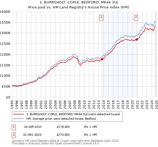 2, BURRSHOLT, COPLE, BEDFORD, MK44 3UJ: Price paid vs HM Land Registry's House Price Index