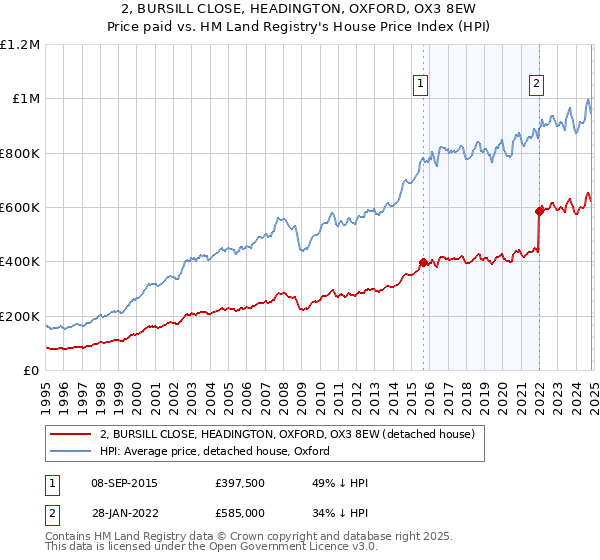 2, BURSILL CLOSE, HEADINGTON, OXFORD, OX3 8EW: Price paid vs HM Land Registry's House Price Index