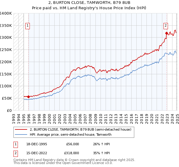 2, BURTON CLOSE, TAMWORTH, B79 8UB: Price paid vs HM Land Registry's House Price Index