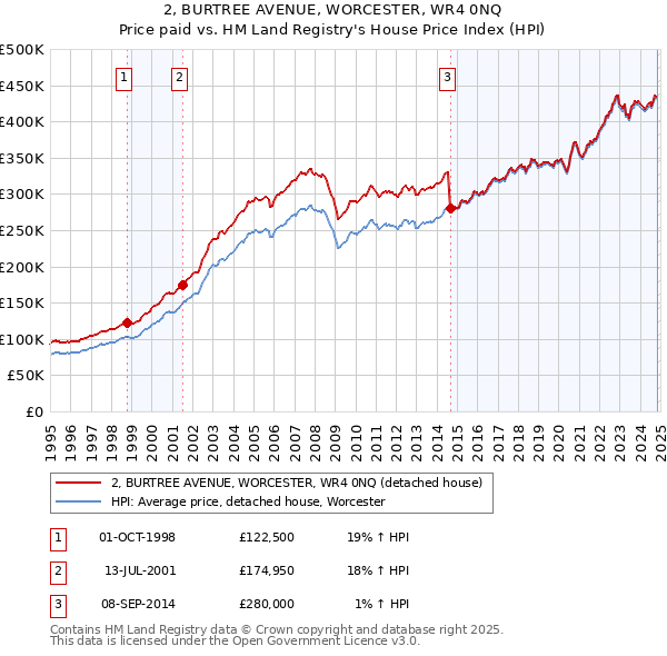 2, BURTREE AVENUE, WORCESTER, WR4 0NQ: Price paid vs HM Land Registry's House Price Index