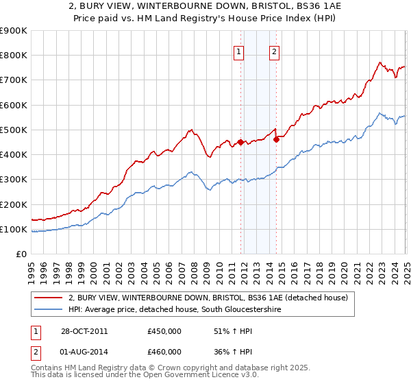 2, BURY VIEW, WINTERBOURNE DOWN, BRISTOL, BS36 1AE: Price paid vs HM Land Registry's House Price Index