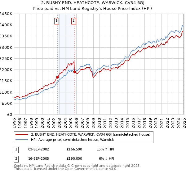 2, BUSHY END, HEATHCOTE, WARWICK, CV34 6GJ: Price paid vs HM Land Registry's House Price Index