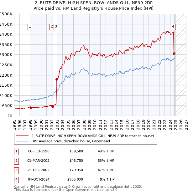 2, BUTE DRIVE, HIGH SPEN, ROWLANDS GILL, NE39 2DP: Price paid vs HM Land Registry's House Price Index