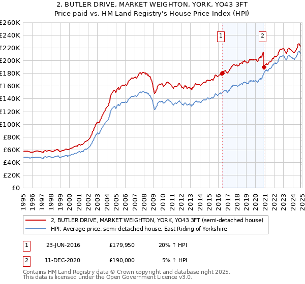 2, BUTLER DRIVE, MARKET WEIGHTON, YORK, YO43 3FT: Price paid vs HM Land Registry's House Price Index