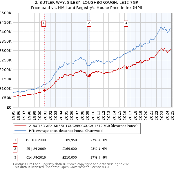 2, BUTLER WAY, SILEBY, LOUGHBOROUGH, LE12 7GR: Price paid vs HM Land Registry's House Price Index