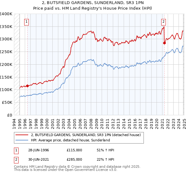 2, BUTSFIELD GARDENS, SUNDERLAND, SR3 1PN: Price paid vs HM Land Registry's House Price Index