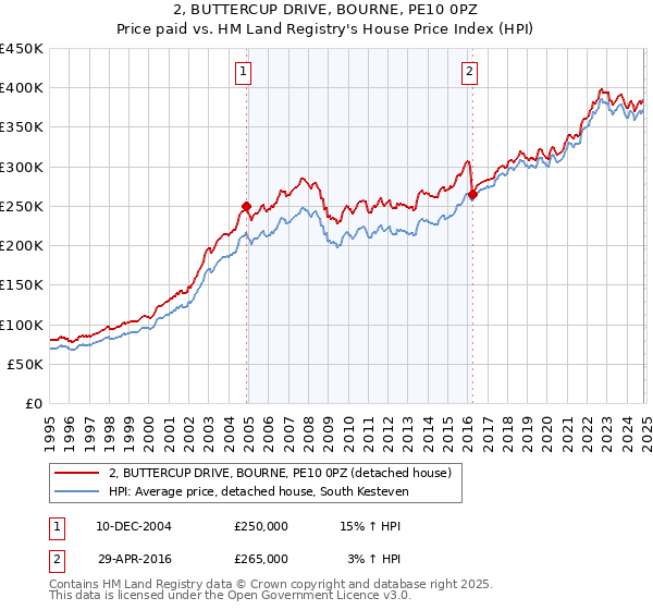 2, BUTTERCUP DRIVE, BOURNE, PE10 0PZ: Price paid vs HM Land Registry's House Price Index