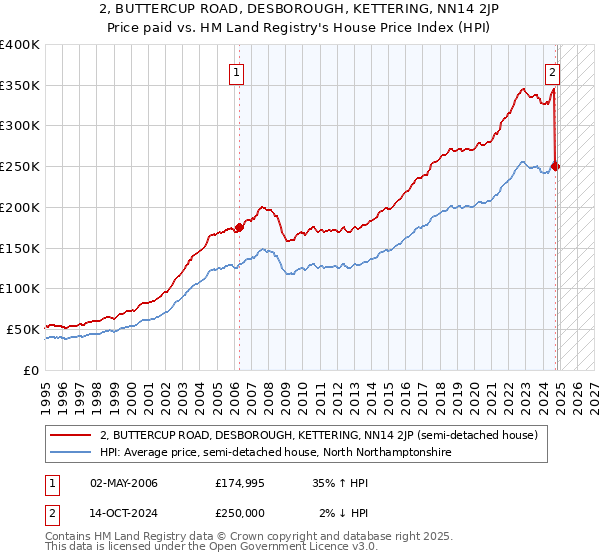 2, BUTTERCUP ROAD, DESBOROUGH, KETTERING, NN14 2JP: Price paid vs HM Land Registry's House Price Index