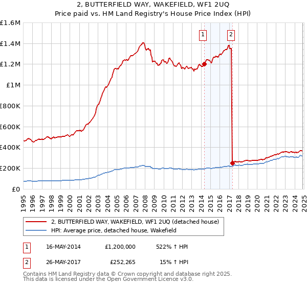 2, BUTTERFIELD WAY, WAKEFIELD, WF1 2UQ: Price paid vs HM Land Registry's House Price Index