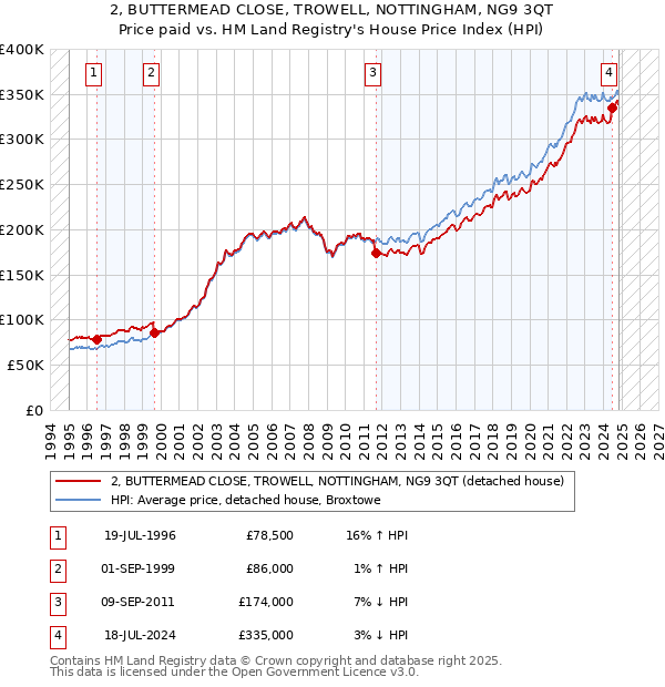 2, BUTTERMEAD CLOSE, TROWELL, NOTTINGHAM, NG9 3QT: Price paid vs HM Land Registry's House Price Index