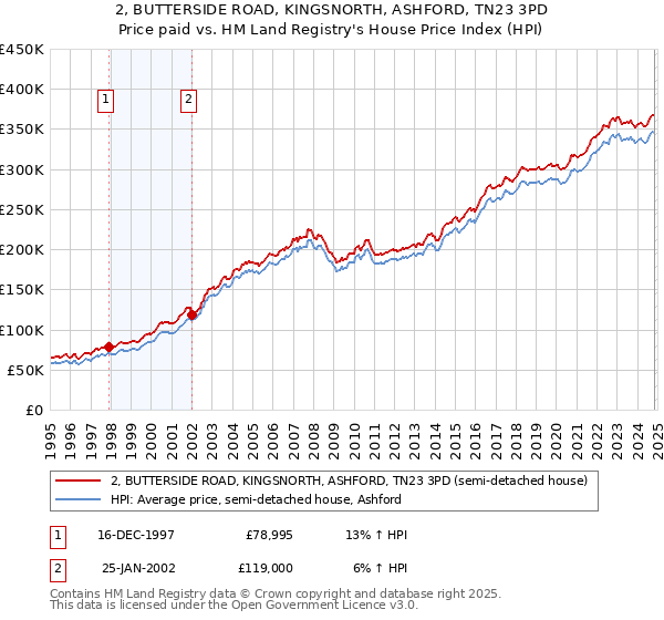 2, BUTTERSIDE ROAD, KINGSNORTH, ASHFORD, TN23 3PD: Price paid vs HM Land Registry's House Price Index