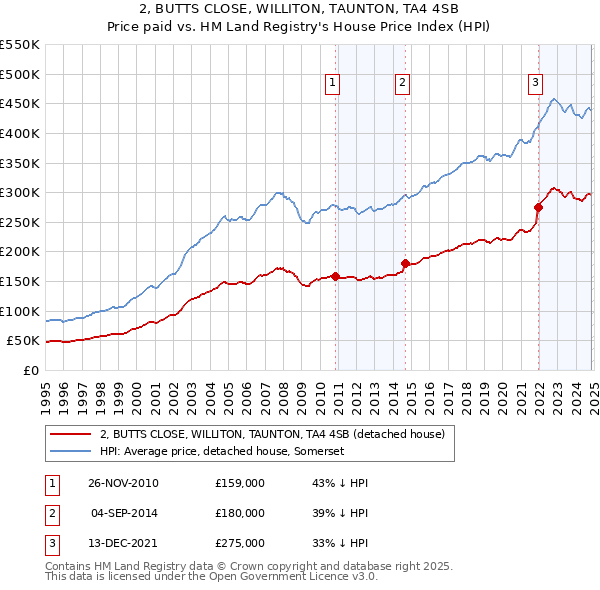 2, BUTTS CLOSE, WILLITON, TAUNTON, TA4 4SB: Price paid vs HM Land Registry's House Price Index