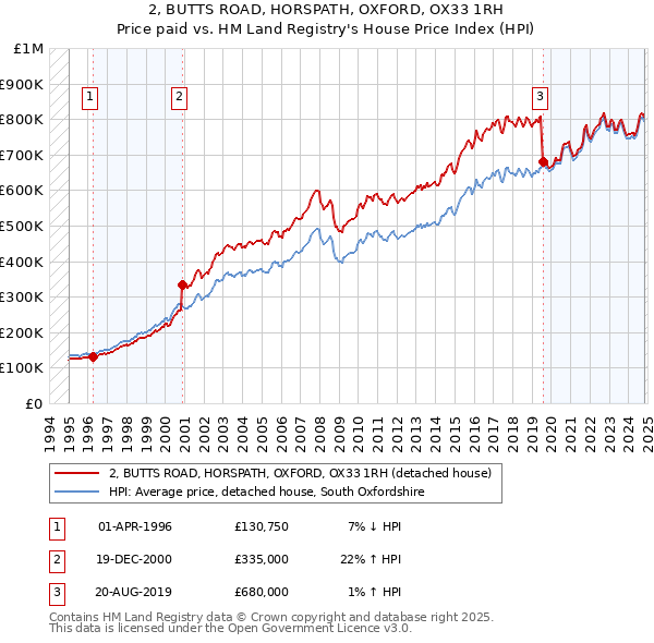 2, BUTTS ROAD, HORSPATH, OXFORD, OX33 1RH: Price paid vs HM Land Registry's House Price Index