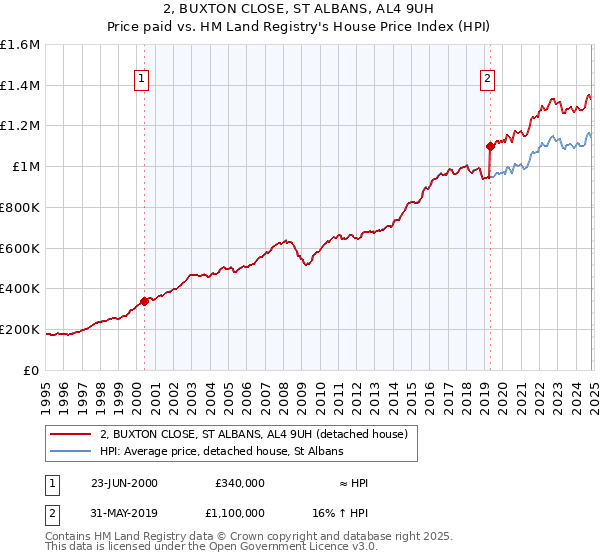 2, BUXTON CLOSE, ST ALBANS, AL4 9UH: Price paid vs HM Land Registry's House Price Index