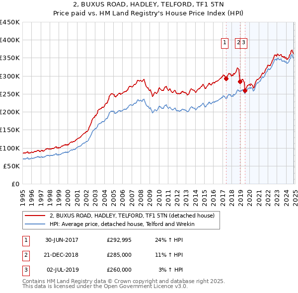 2, BUXUS ROAD, HADLEY, TELFORD, TF1 5TN: Price paid vs HM Land Registry's House Price Index