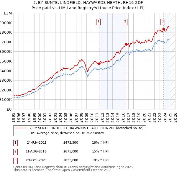 2, BY SUNTE, LINDFIELD, HAYWARDS HEATH, RH16 2DF: Price paid vs HM Land Registry's House Price Index