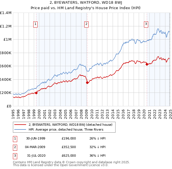 2, BYEWATERS, WATFORD, WD18 8WJ: Price paid vs HM Land Registry's House Price Index