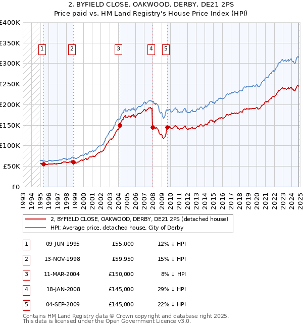 2, BYFIELD CLOSE, OAKWOOD, DERBY, DE21 2PS: Price paid vs HM Land Registry's House Price Index