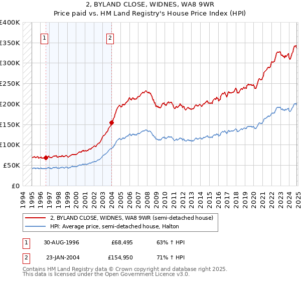 2, BYLAND CLOSE, WIDNES, WA8 9WR: Price paid vs HM Land Registry's House Price Index