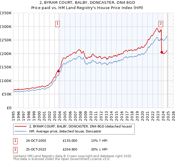 2, BYRAM COURT, BALBY, DONCASTER, DN4 8GD: Price paid vs HM Land Registry's House Price Index