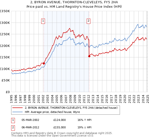 2, BYRON AVENUE, THORNTON-CLEVELEYS, FY5 2HA: Price paid vs HM Land Registry's House Price Index