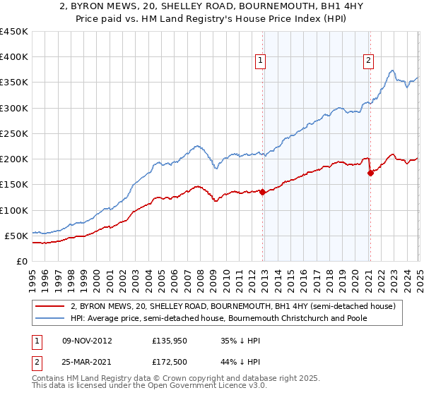 2, BYRON MEWS, 20, SHELLEY ROAD, BOURNEMOUTH, BH1 4HY: Price paid vs HM Land Registry's House Price Index