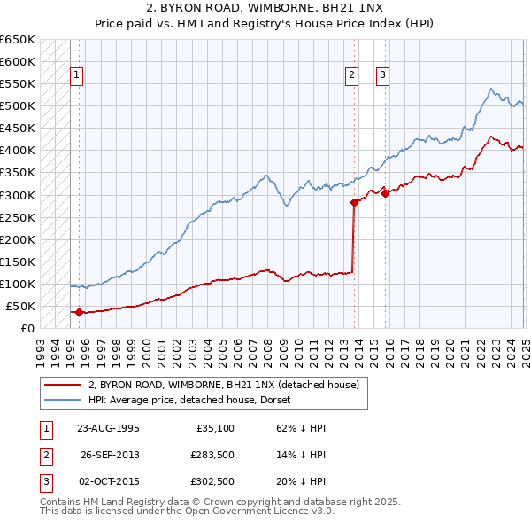 2, BYRON ROAD, WIMBORNE, BH21 1NX: Price paid vs HM Land Registry's House Price Index