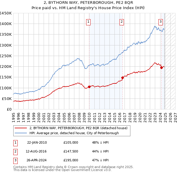 2, BYTHORN WAY, PETERBOROUGH, PE2 8QR: Price paid vs HM Land Registry's House Price Index