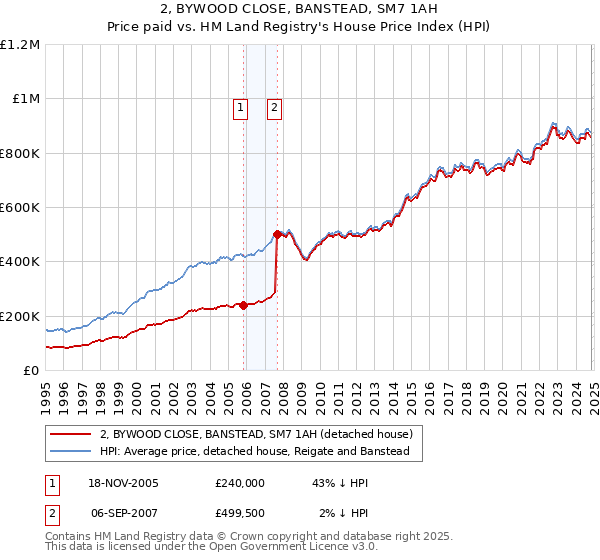 2, BYWOOD CLOSE, BANSTEAD, SM7 1AH: Price paid vs HM Land Registry's House Price Index