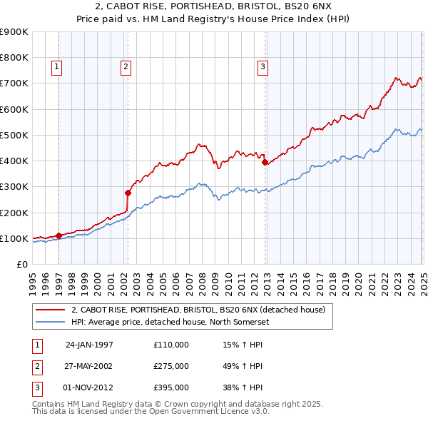 2, CABOT RISE, PORTISHEAD, BRISTOL, BS20 6NX: Price paid vs HM Land Registry's House Price Index