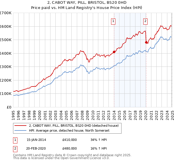 2, CABOT WAY, PILL, BRISTOL, BS20 0HD: Price paid vs HM Land Registry's House Price Index